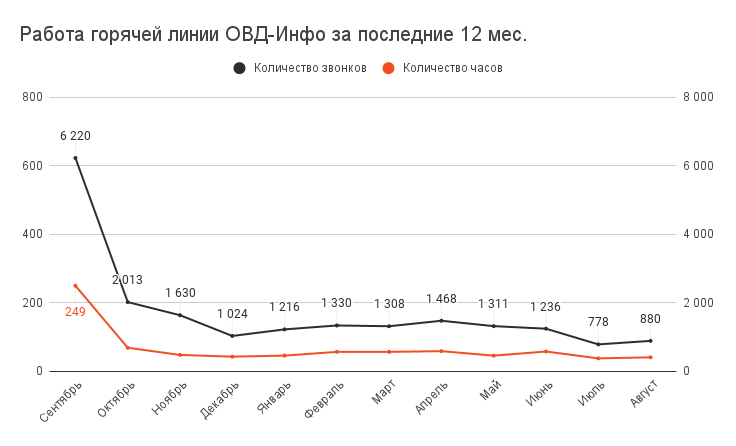 Работа горячей линии ОВД-Инфо за последние 12 месяцев