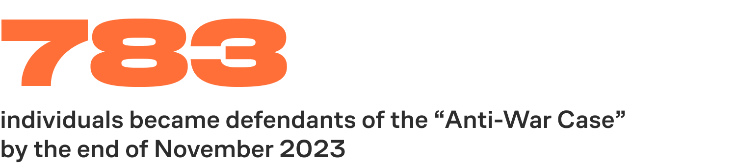 783 individuals became defendants of the “Anti-War Case” by the end of November 2023